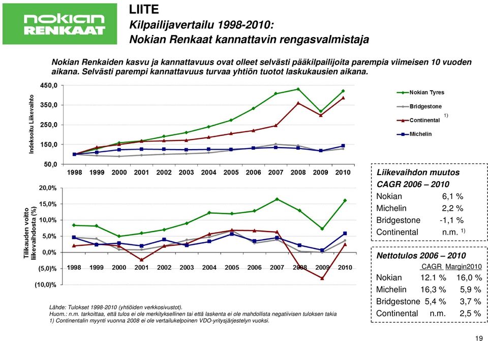 Huom.: n.m. tarkoittaa, että tulos ei ole merkityksellinen tai että laskenta ei ole mahdollista negatiivisen tuloksen takia 1) Continentalin myynti vuonna 2008 ei ole vertailukelpoinen