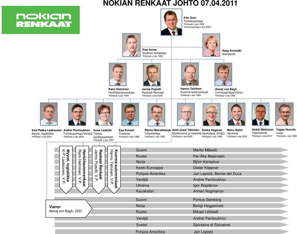 v:sta 1990 Jarmo Puputti Raskaat Renkaat Yhtiössä v:sta 2008 Hannu Teininen Kuorma-autonrenkaat Yhtiössä v:sta 1984 Alexej von Bagh Toimitusjohtaja/Vianor Yhtiössä v:sta 1995 Kari-Pekka Laaksonen