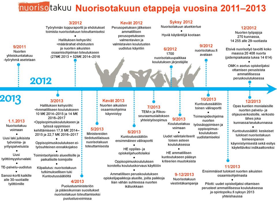 valmistavien koulutusten uudistus käyntiin Syksy 2012 Nuorisotakuun aluekiertue Hyviä käytäntöjä kootaan 6/2012 1700 nuorisotakuupaikkaa koulutuksen järjestäjille 9/2012 nuorisotakuu.