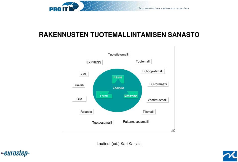 IFC-formaatti Olio Termi Määritelmä Vaatimusmalli Relaatio