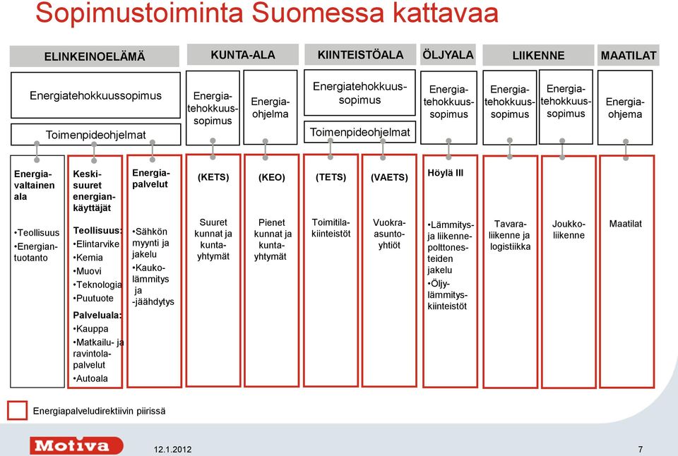 energiankäyttäjät Teollisuus: Elintarvike Kemia Muovi Teknologia Puutuote Palveluala: Kauppa Matkailu- ja ravintolapalvelut Autoala Energiapalvelut Sähkön myynti ja jakelu Kaukolämmitys ja -jäähdytys