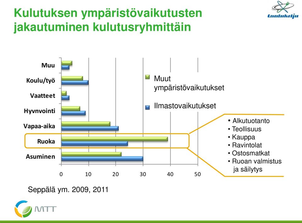 ympäristövaikutukset KHK-päästöt Ilmastovaikutukset 0 10 20 30 40 50