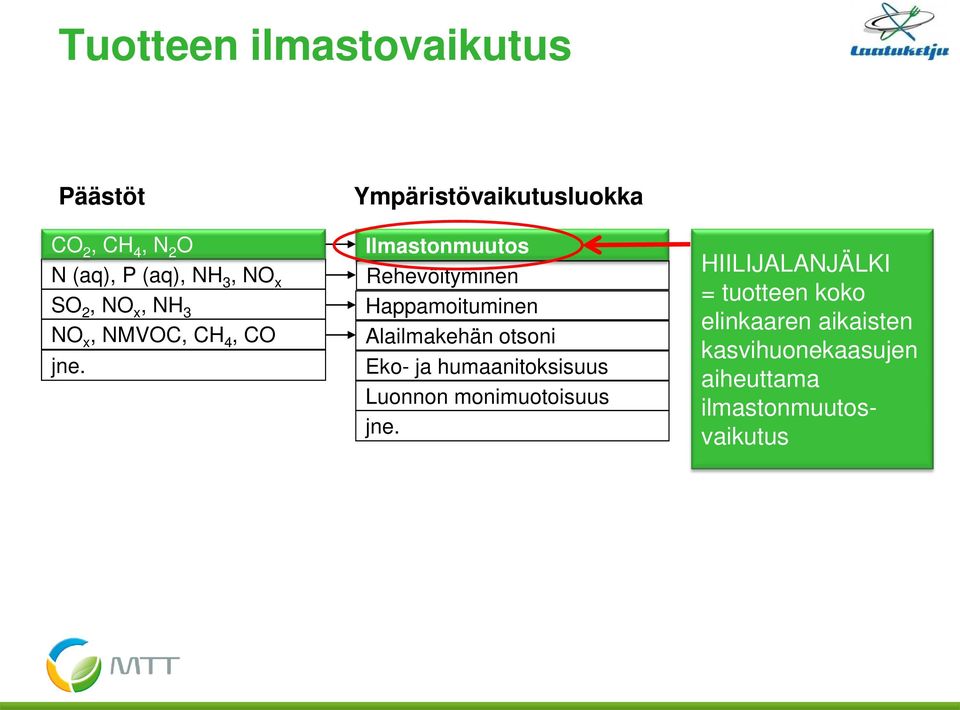 Ympäristövaikutusluokka Ilmastonmuutos Rehevöityminen Happamoituminen Alailmakehän otsoni