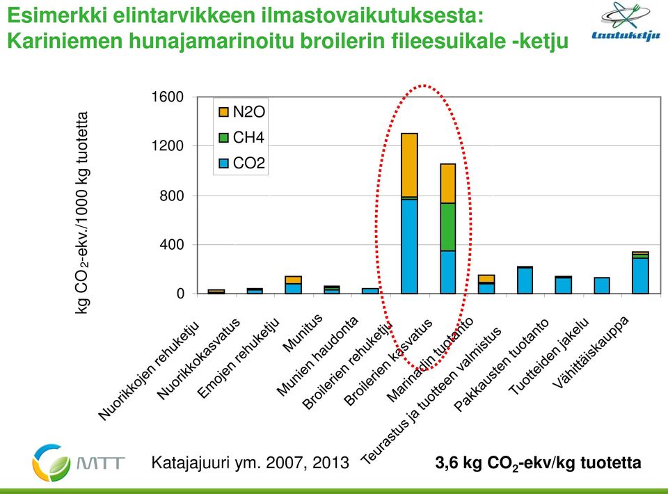 -ketju kg CO 2 -ekv.