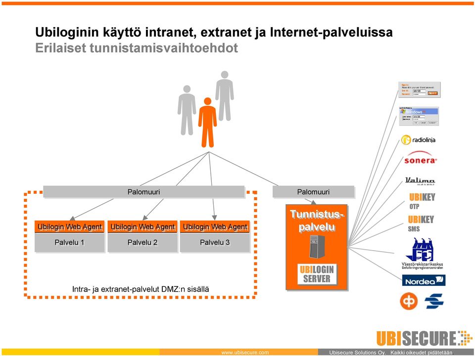 Ubilogin Web Agent Palomuuri Tunnistuspalvelu UBIKEY OTP UBIKEY SMS