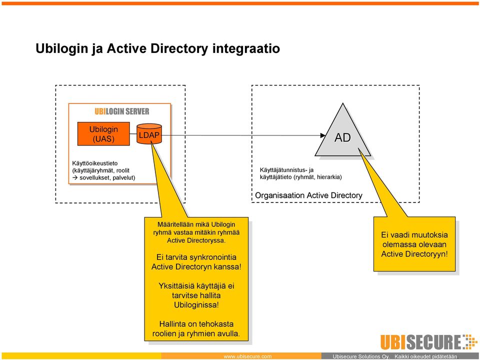 Active Directoryssa. Ei Ei tarvita tarvita synkronointia synkronointia Active Active Directoryn Directoryn kanssa!