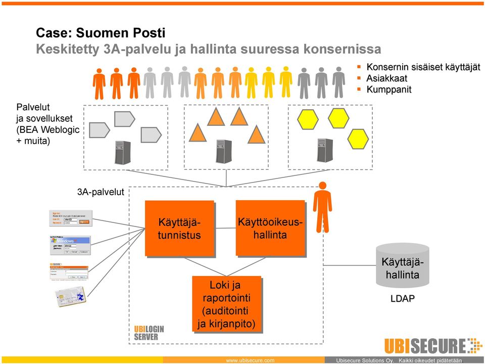 Asiakkaat Kumppanit 3A-palvelut UBILOGIN SERVER Loki ja raportointi