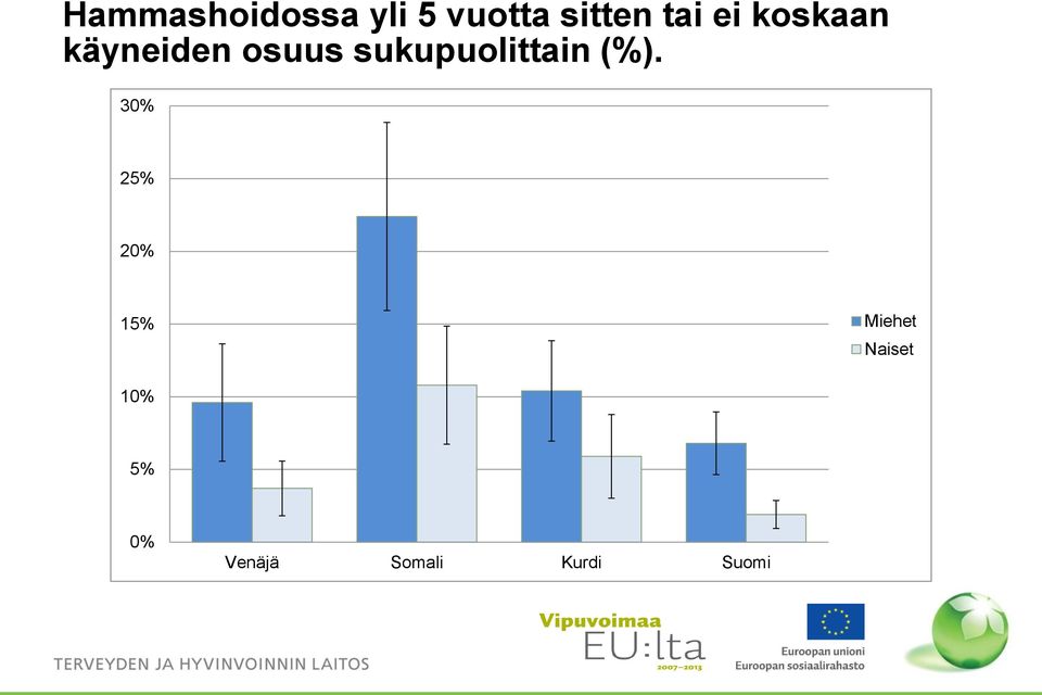 sukupuolittain (%).