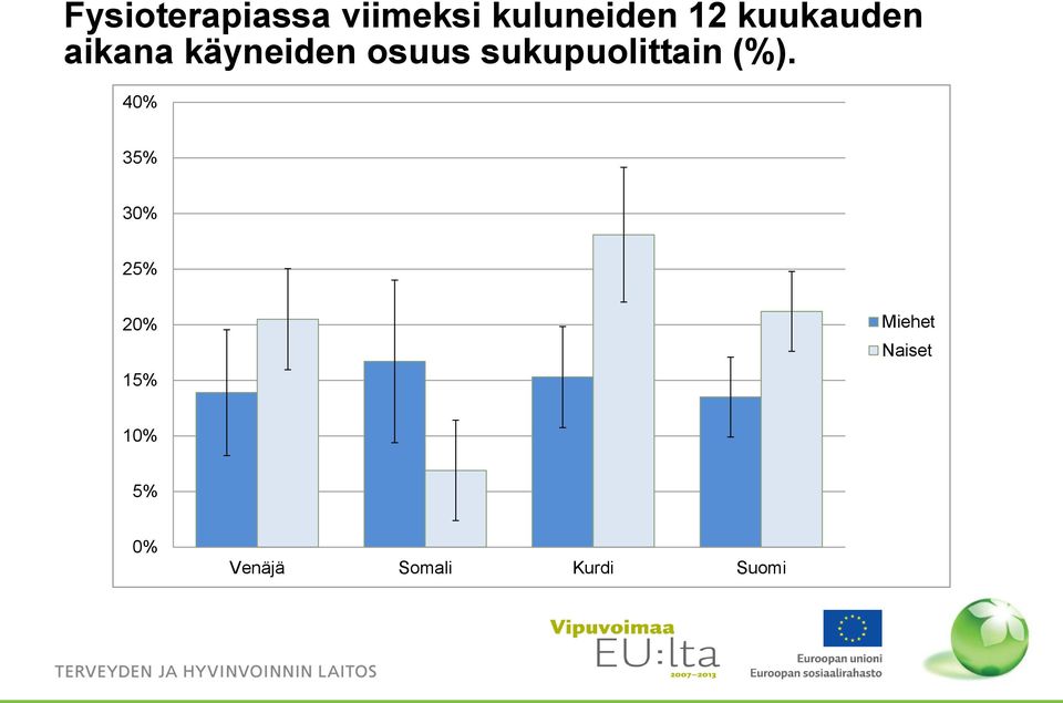 sukupuolittain (%).