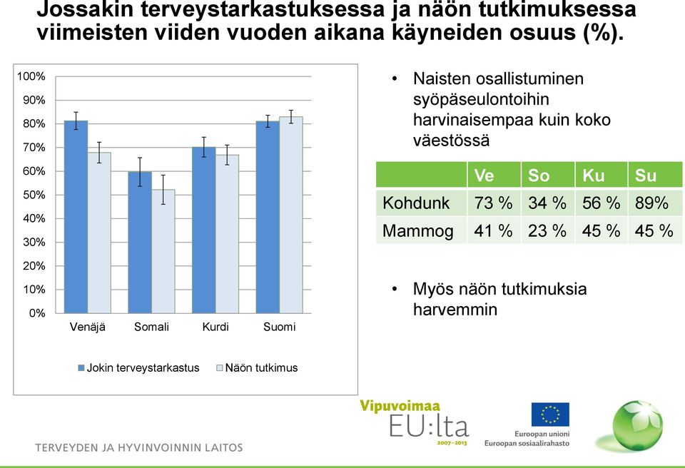 100% 90% 80% 70% 60% 50% 40% 30% 20% 10% 0% Venäjä Somali Kurdi Suomi Naisten osallistuminen
