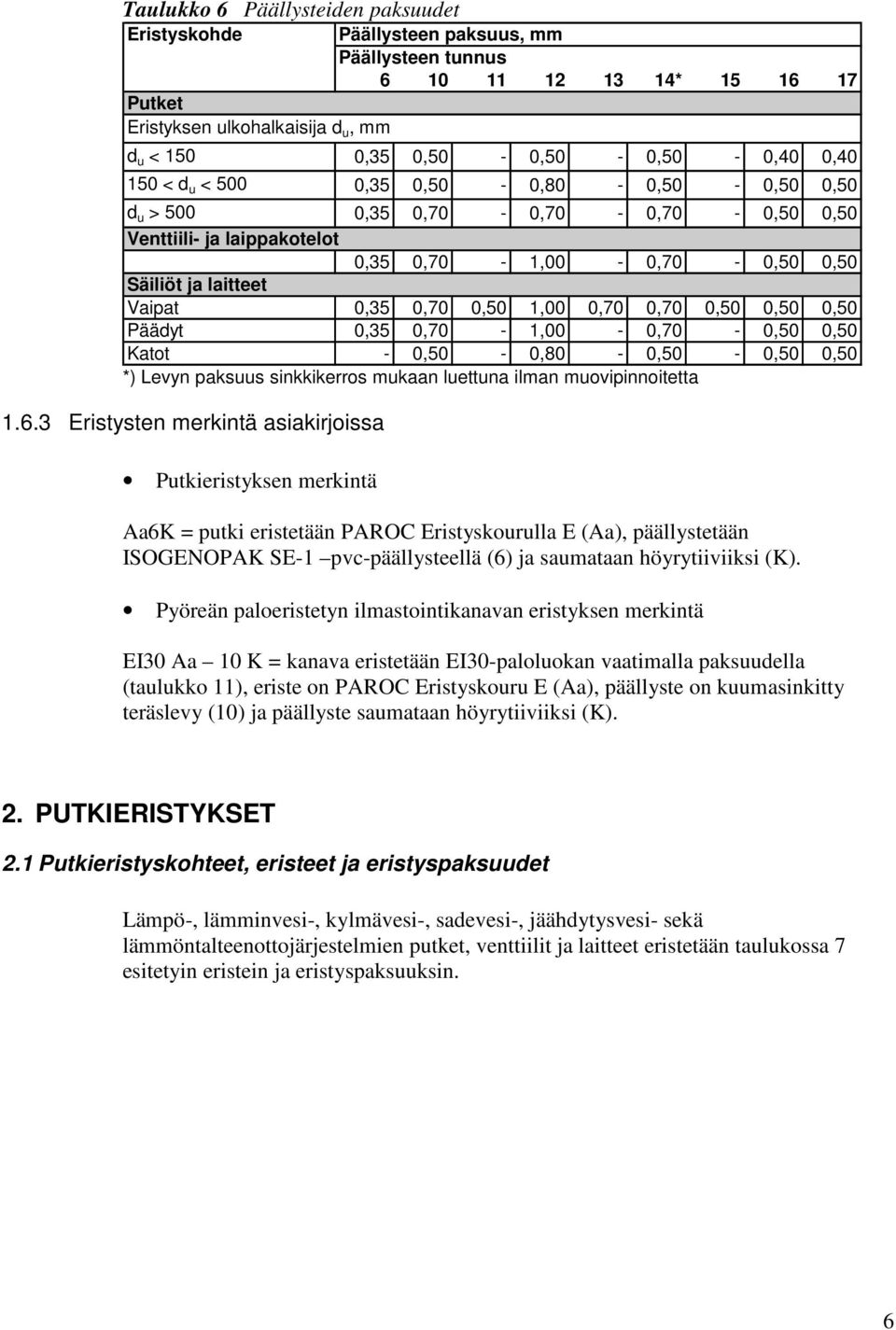 0,70 0,50 0,50 0,50 Päädyt 0,35 0,70-1,00-0,70-0,50 0,50 Katot - 0,50-0,80-0,50-0,50 *) Levyn paksuus sinkkikerros mukaan luettuna ilman muovipinnoitetta 0,50 1.6.