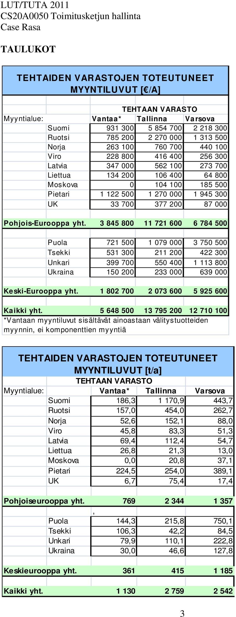 Pohjois-Eurooppa yht.