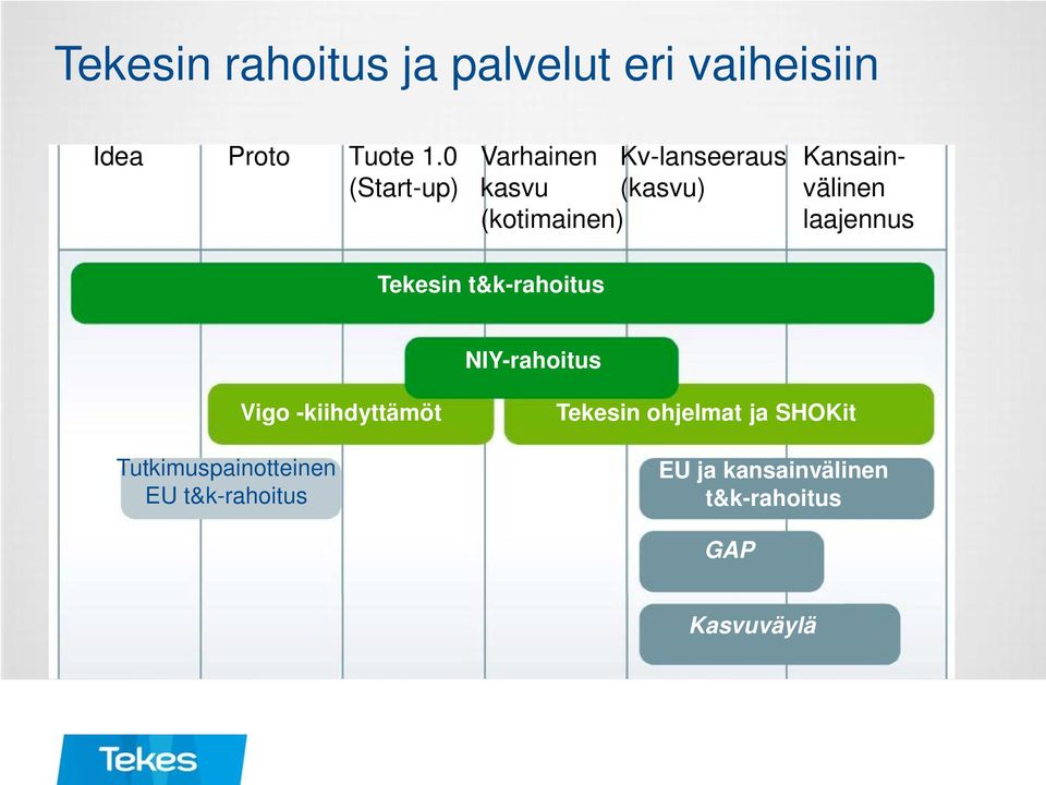 laajennus Tekesin t&k-rahoitus NIY-rahoitus Tutkimuspainotteinen EU