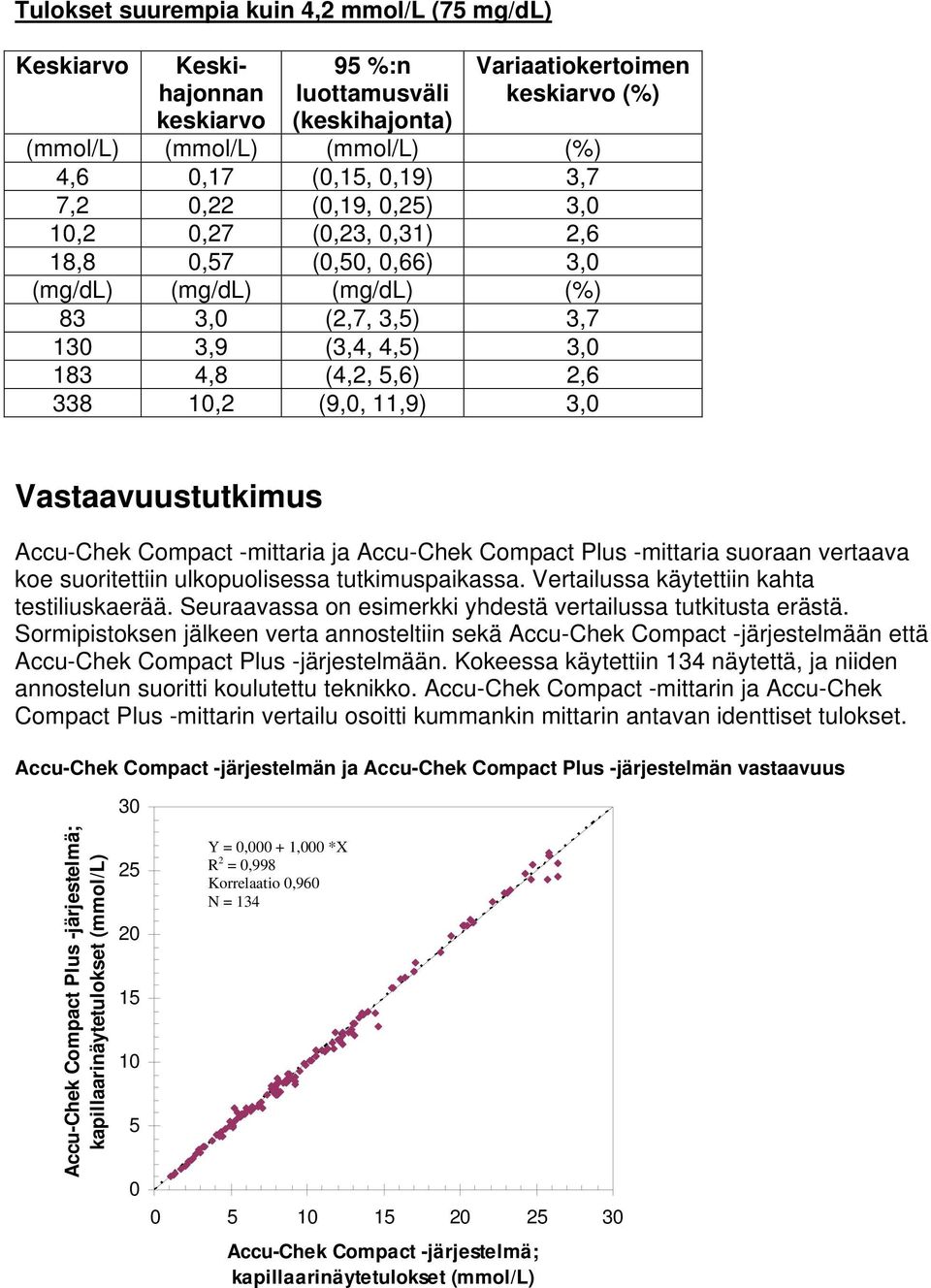 Plus -mittaria suoraan vertaava koe suoritettiin ulkopuolisessa tutkimuspaikassa. Vertailussa käytettiin kahta testiliuskaerää. Seuraavassa on esimerkki yhdestä vertailussa tutkitusta erästä.