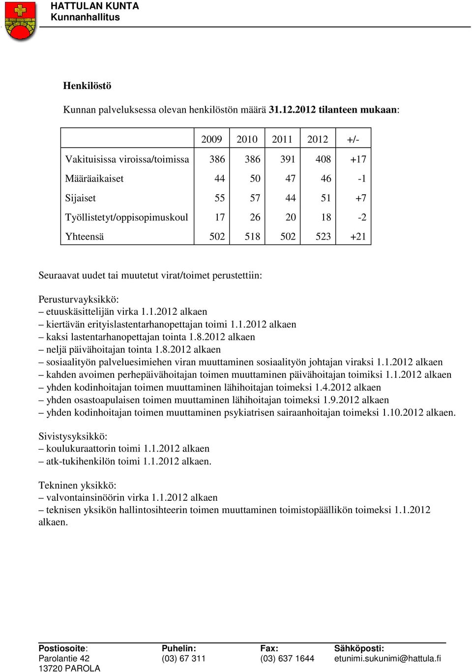 Yhteensä 502 518 502 523 +21 Seuraavat uudet tai muutetut virat/toimet perustettiin: Perusturvayksikkö: etuuskäsittelijän virka 1.1.2012 alkaen kiertävän erityislastentarhanopettajan toimi 1.1.2012 alkaen kaksi lastentarhanopettajan tointa 1.