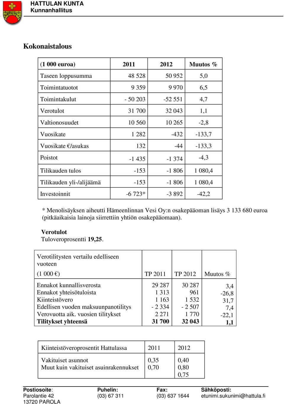 892-42,2 * Menolisäyksen aiheutti Hämeenlinnan Vesi Oy:n osakepääoman lisäys 3 133 680 euroa (pitkäaikaisia lainoja siirrettiin yhtiön osakepääomaan). Verotulot Tuloveroprosentti 19,25.