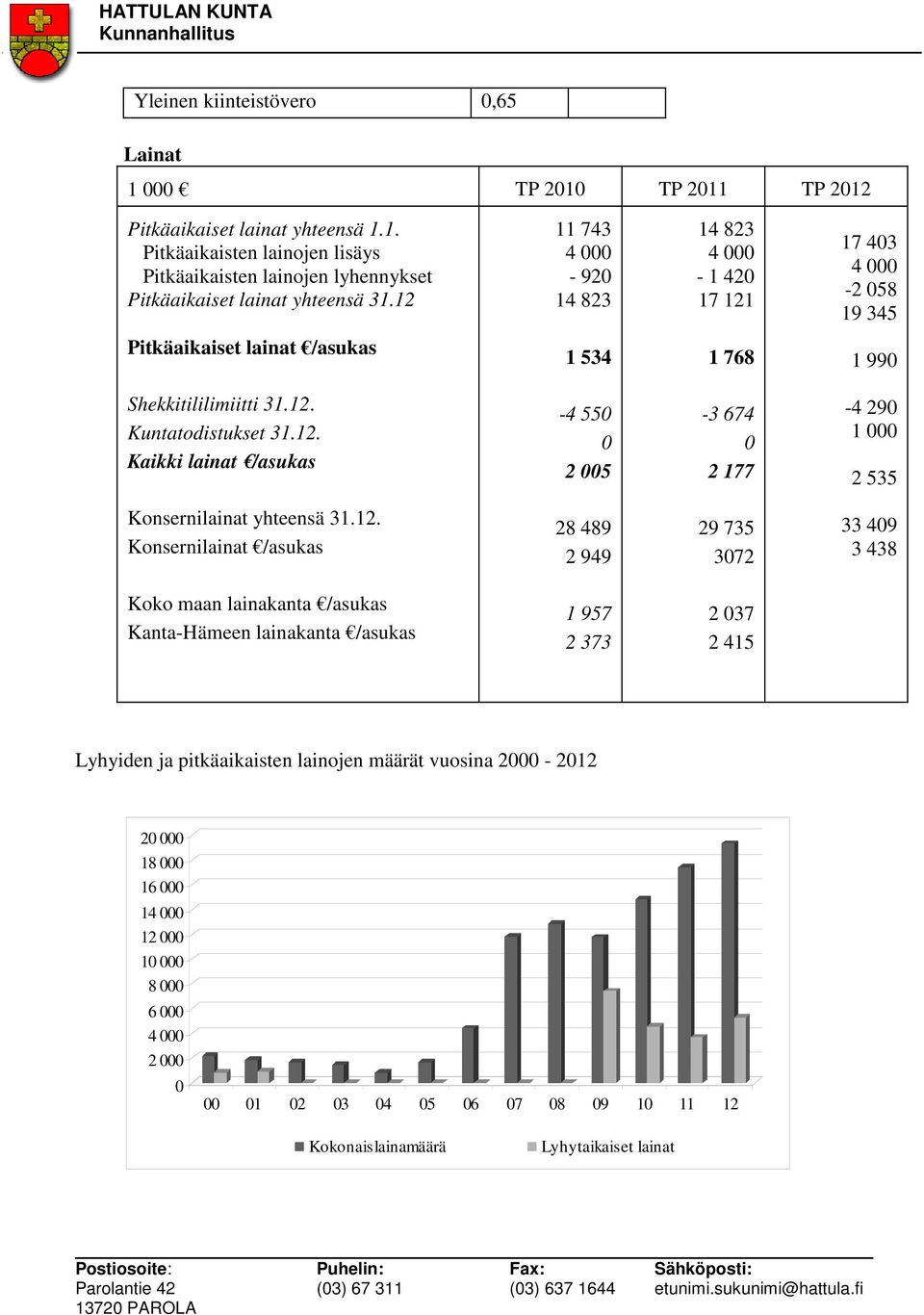 12. Konsernilainat /asukas 28 489 2 949 29 735 3072 33 409 3 438 Koko maan lainakanta /asukas Kanta-Hämeen lainakanta /asukas 1 957 2 373 2 037 2 415 Lyhyiden ja pitkäaikaisten lainojen määrät