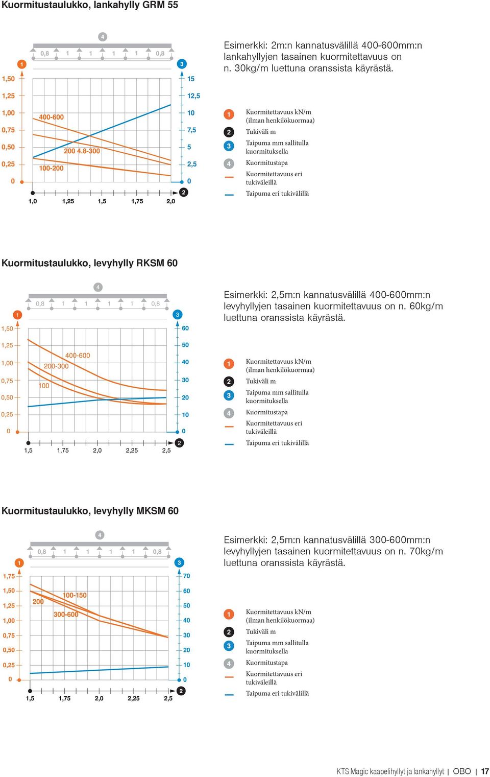 Esimerkki: 2,5m:n kannatusvälillä 400-600:n levyhyllyjen tasainen kuormitettavuus on n. 60kg/m luettuna oranssista käyrästä.