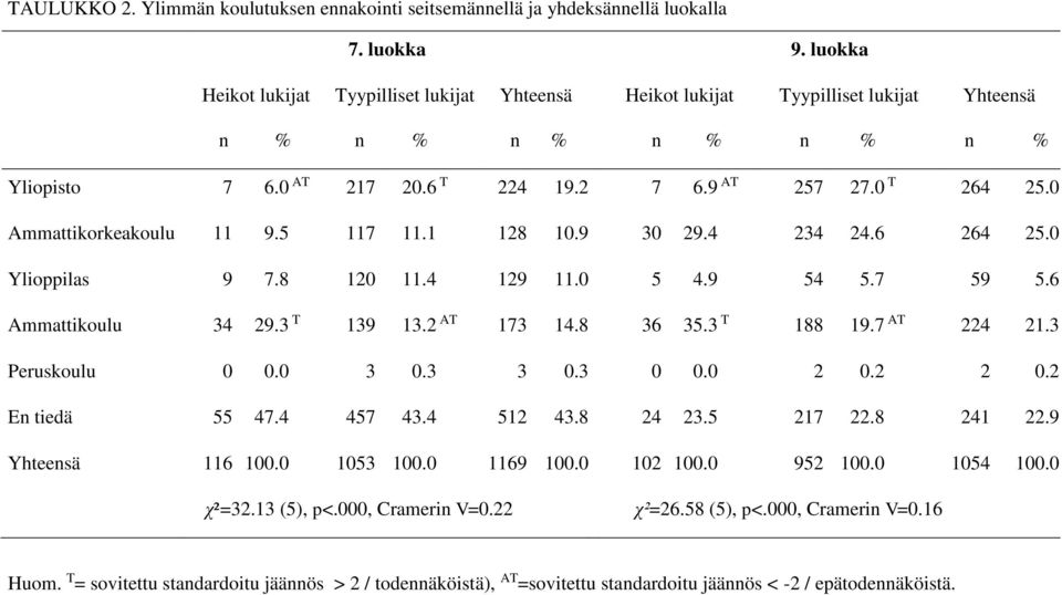 0 Ammattikorkeakoulu 11 9.5 117 11.1 128 10.9 30 29.4 234 24.6 264 25.0 Ylioppilas 9 7.8 120 11.4 129 11.0 5 4.9 54 5.7 59 5.6 Ammattikoulu 34 29.3 T 139 13.2 AT 173 14.8 36 35.3 T 188 19.7 AT 224 21.