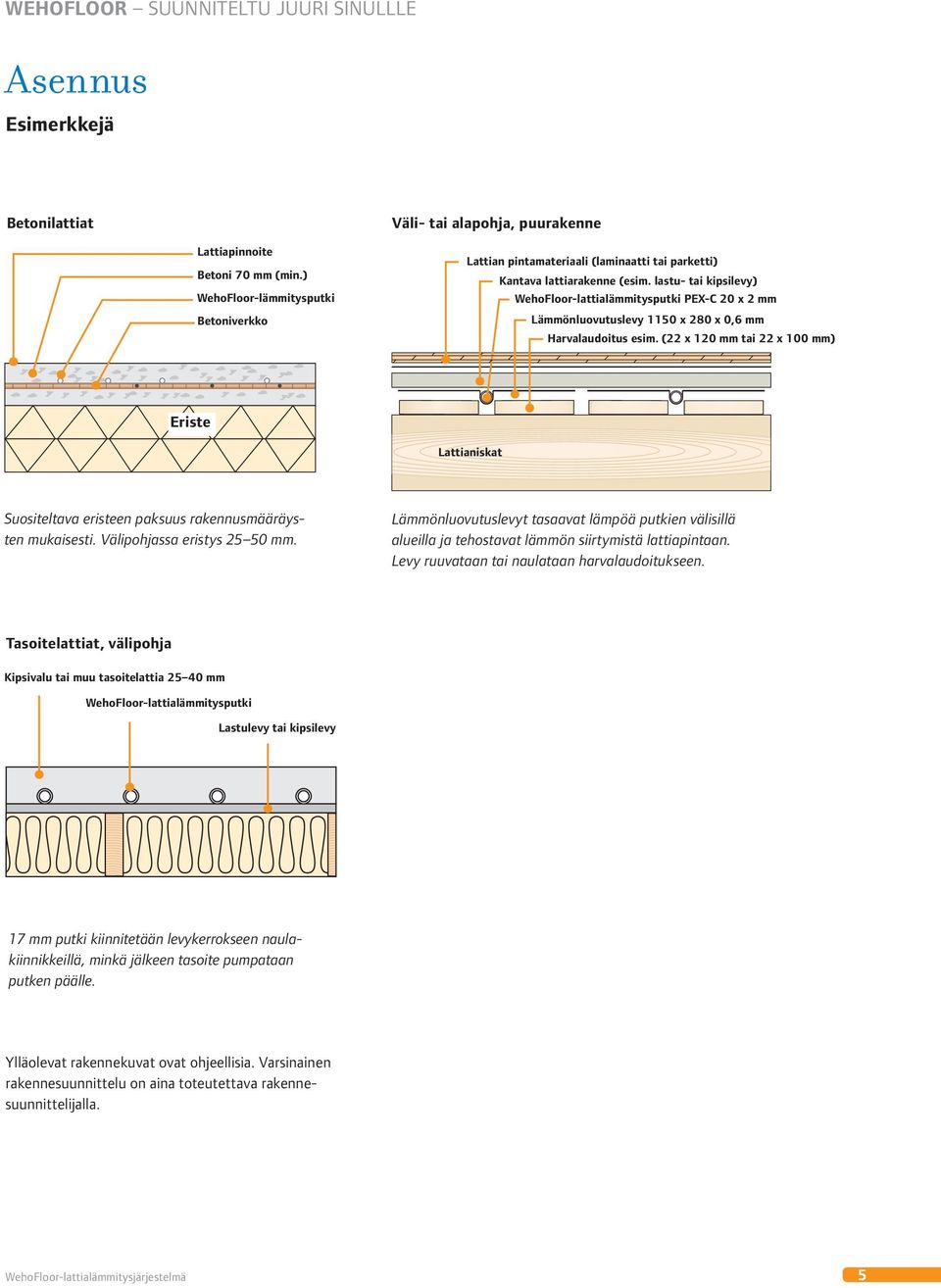 lastu- tai kipsilevy) WehoFloor-lattialämmitysputki PEX-C 20 x 2 mm Lämmönluovutuslevy 1150 x 280 x 0,6 mm Harvalaudoitus esim.
