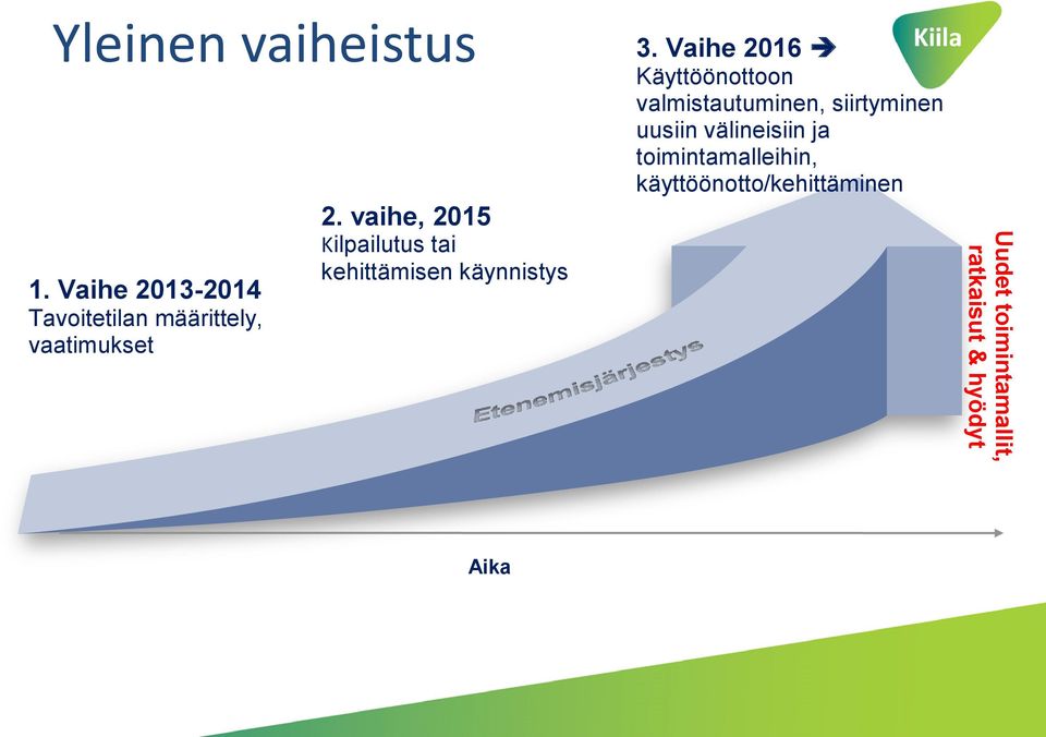 vaihe, 2015 Kilpailutus tai kehittämisen käynnistys 3.