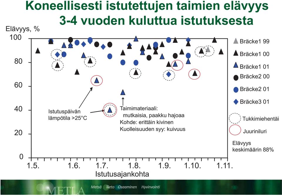 erittäin kivinen Kuolleisuuden syy: kuivuus 1.5. 1.6. 1.7. 1.8. 1.9. 1.10. 1.11.