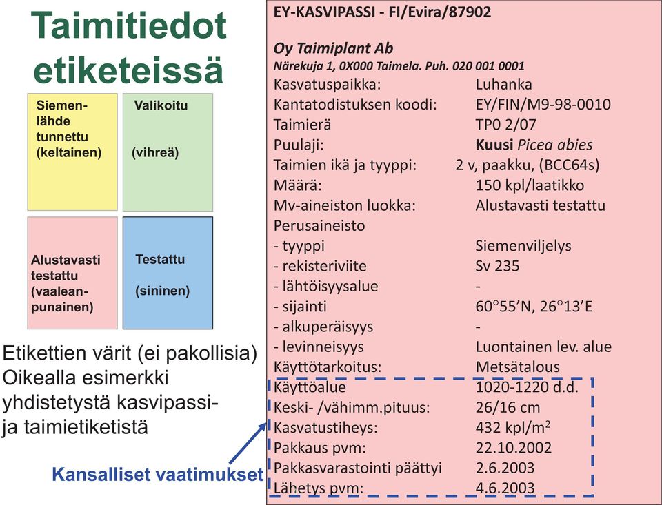 020 001 0001 Kasvatuspaikka: Luhanka Kantatodistuksen koodi: EY/FIN/M9-98-0010 Taimierä TP0 2/07 Puulaji: Kuusi Picea abies Taimien ikä ja tyyppi: 2 v, paakku, (BCC64s) Määrä: 150 kpl/laatikko