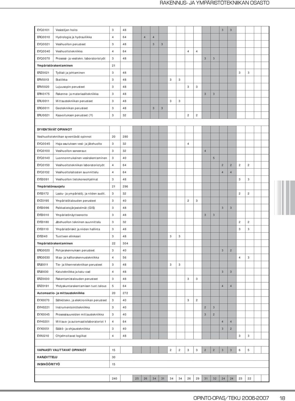 3 3 ERU0011 Mittaustekniikan perusteet 3 48 3 3 ERG0011 Geotekniikan perusteet 3 48 3 3 ERU0021 Kaavoituksen perusteet (Y) 3 32 2 2 SYVENTÄVÄT OPINNOT Vesihuoltotekniikan syventävät opinnot 20 280