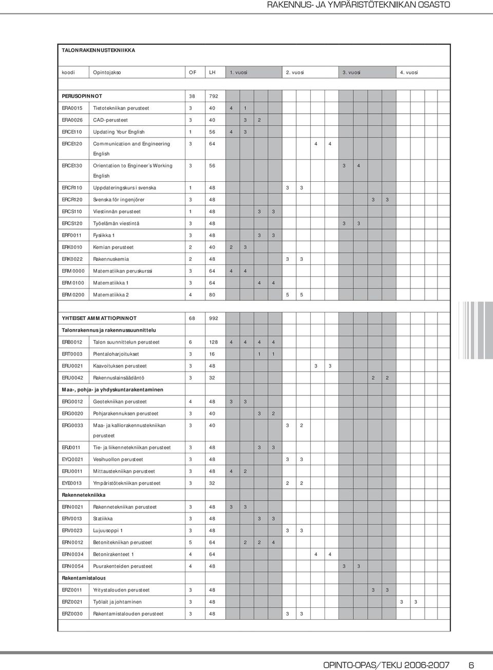 Orientation to Engineer s Working English 3 64 4 4 3 56 3 4 ERCR110 Uppdateringskurs i svenska 1 48 3 3 ERCR120 Svenska för ingenjörer 3 48 3 3 ERCS110 Viestinnän perusteet 1 48 3 3 ERCS120 Työelämän