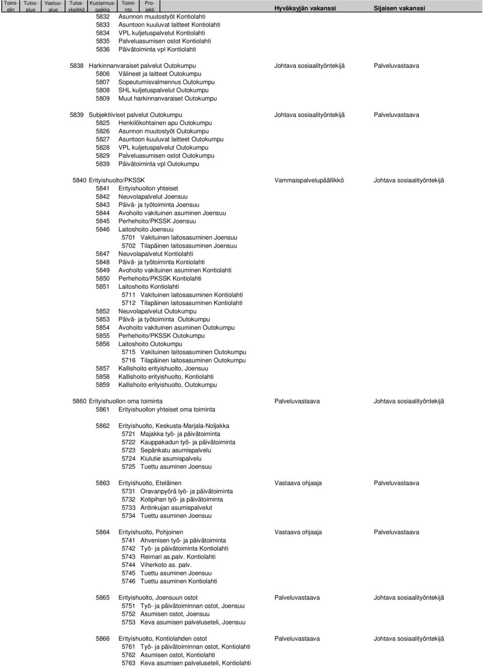 harkinnanvaraiset Outokumpu 5839 Subjektiiviset palvelut Outokumpu Johtava sosiaalityöntekijä Palveluvastaava 5825 Henkilökohtainen apu Outokumpu 5826 Asunnon muutostyöt Outokumpu 5827 Asuntoon