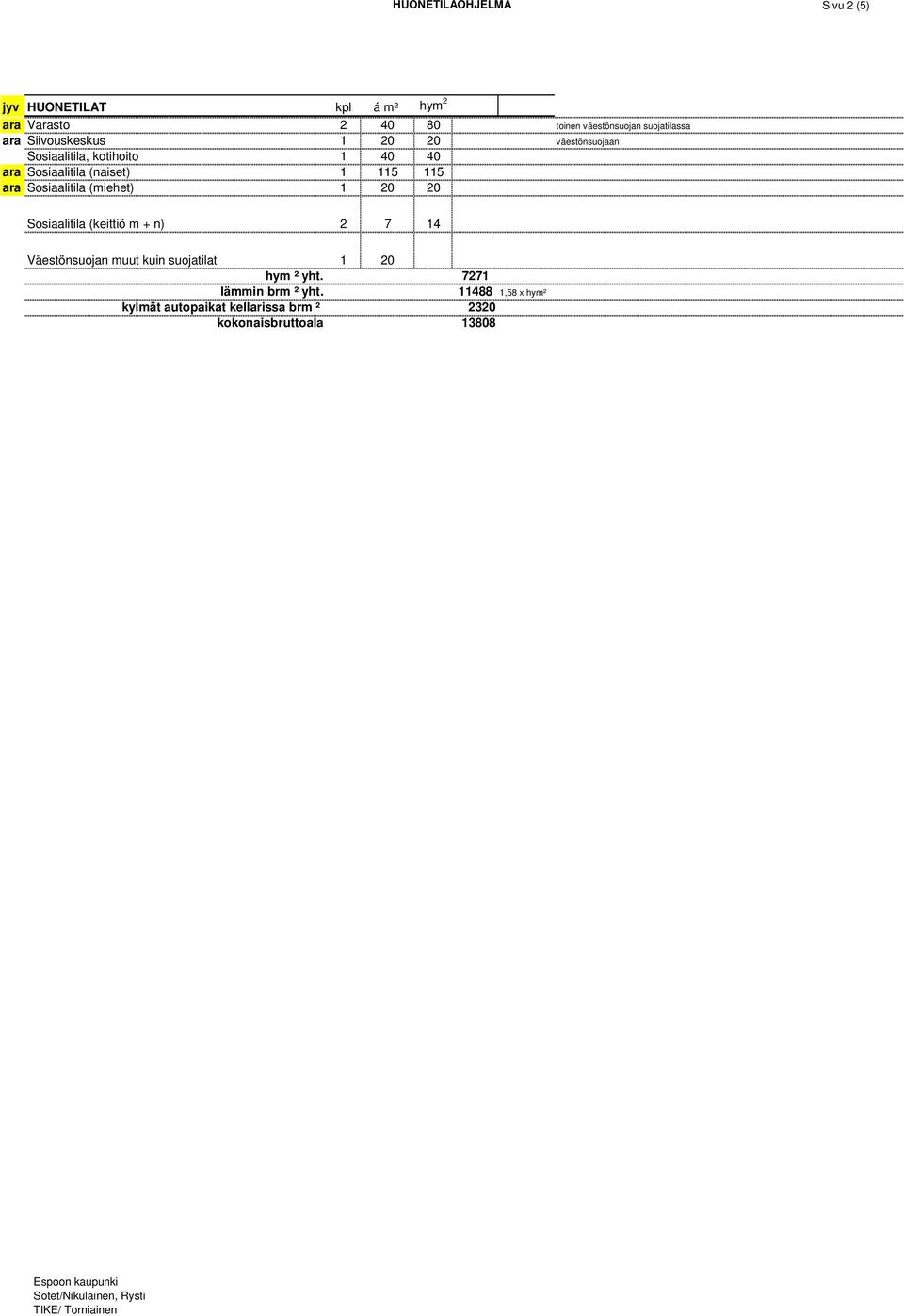 20 Sosiaalitila (keittiö m + n) 2 7 14 Väestönsuojan muut kuin suojatilat 1 20 hym ² yht. 7271 lämmin brm ² yht.