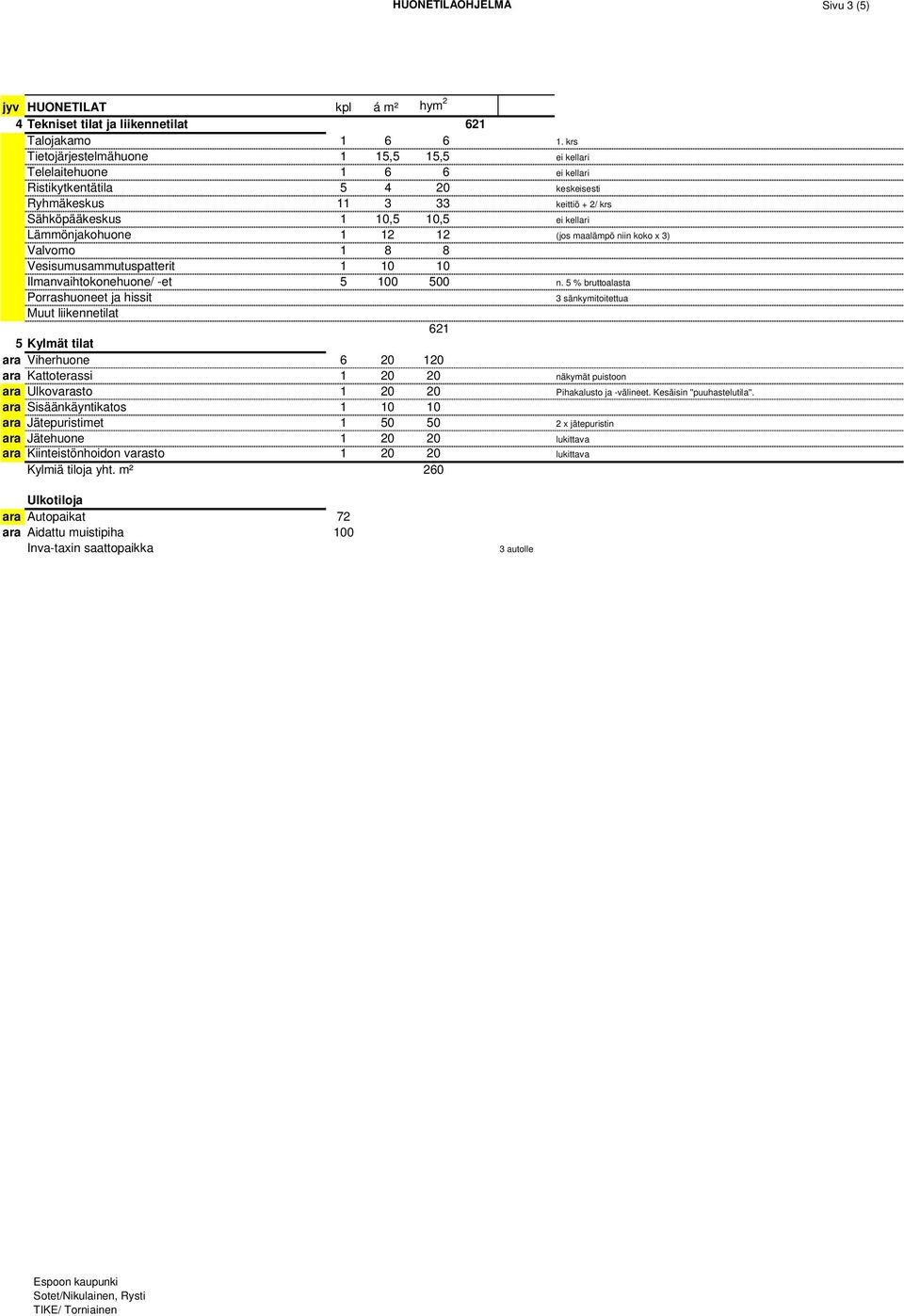 Lämmönjakohuone 1 12 12 (jos maalämpö niin koko x 3) Valvomo 1 8 8 Vesisumusammutuspatterit 1 10 10 Ilmanvaihtokonehuone/ -et 5 100 500 n.