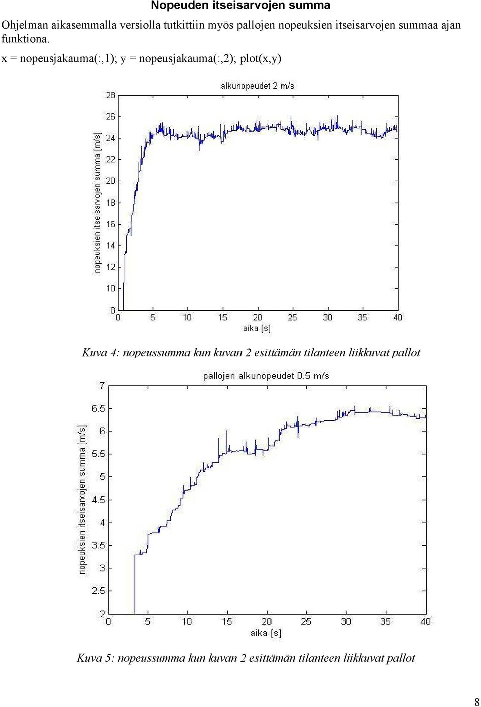 x = nopeusjakauma(:,1); y = nopeusjakauma(:,2); plot(x,y) Kuva 4: nopeussumma kun kuvan 2