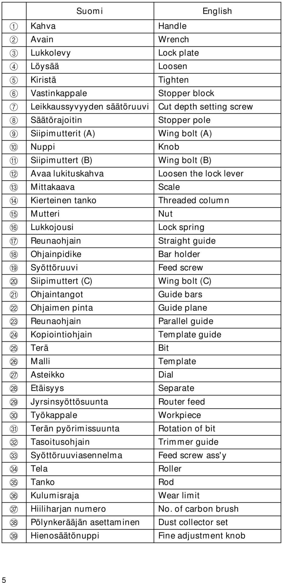 Terä Malli Asteikko Etäisyys Jyrsinsyöttösuunta Työkappale Terän pyörimissuunta Tasoitusohjain Syöttöruuviasennelma Tela Tanko Kulumisraja Hiiliharjan numero Pölynkerääjän asettaminen Hienosäätönuppi