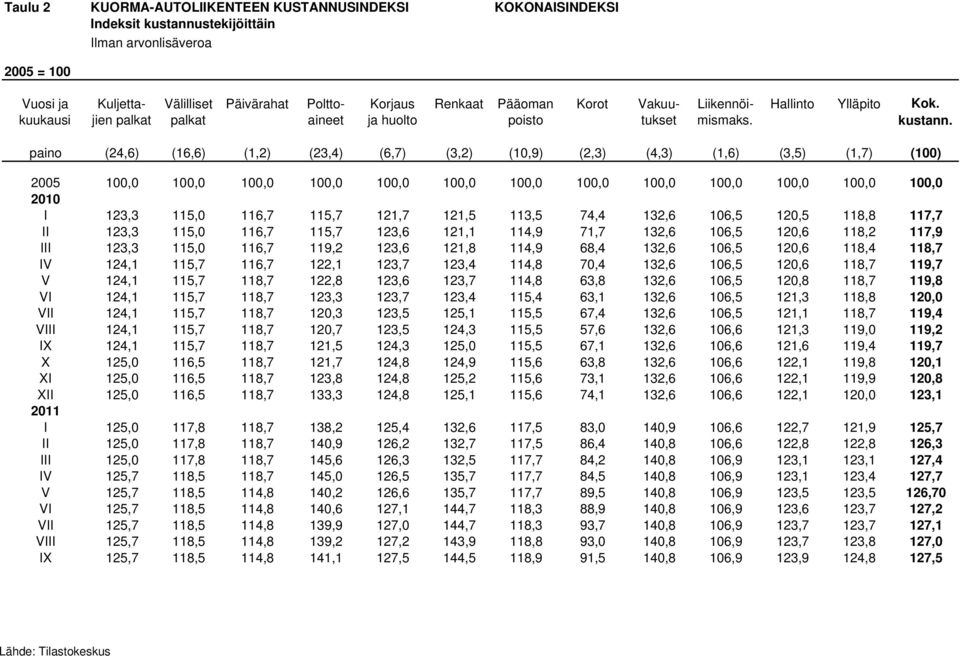 paino (24,6) (16,6) (1,2) (23,4) (6,7) (3,2) (10,9) (2,3) (4,3) (1,6) (3,5) (1,7) (100) 2005 100,0 100,0 100,0 100,0 100,0 100,0 100,0 100,0 100,0 100,0 100,0 100,0 100,0 2010 I 123,3 115,0 116,7