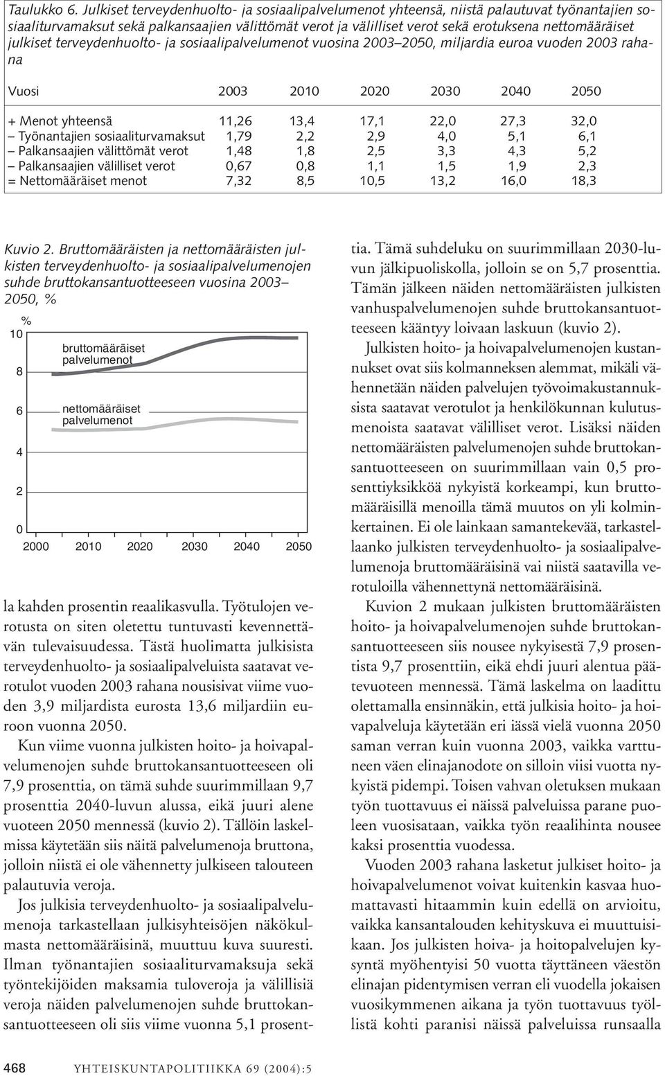 julkiset terveydenhuolto- ja sosiaalipalvelumenot vuosina 2003 2050, miljardia euroa vuoden 2003 rahana Vuosi 2003 2010 2020 2030 2040 2050 + Menot yhteensä 11,26 13,4 17,1 22,0 27,3 32,0