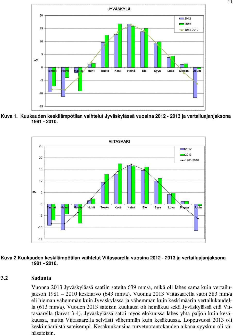 2 Sadanta Vuonna 2013 Jyväskylässä saatiin sateita 639 mm/a, mikä oli lähes sama kuin vertailujakson 1981 2010 keskiarvo (643 mm/a).