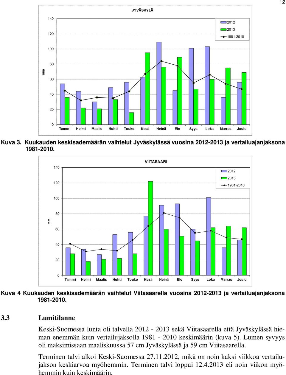 3 Lumitilanne Keski-Suomessa lunta oli talvella 2012-2013 sekä Viitasaarella että Jyväskylässä hieman enemmän kuin vertailujaksolla 1981-2010 keskimäärin (kuva 5).