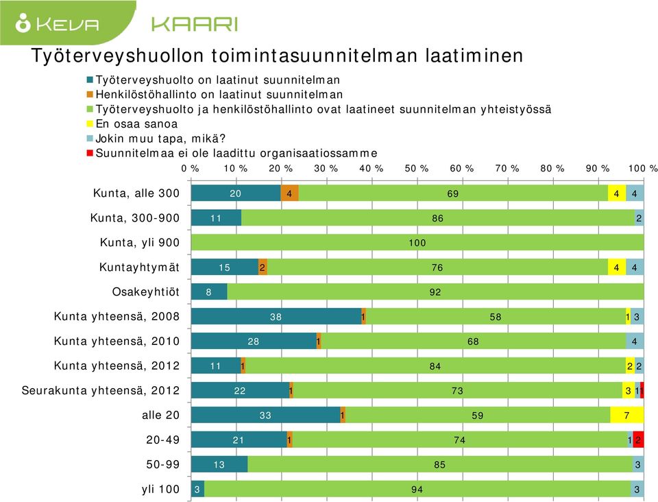 mikä? Suunnitelmaa ei ole laadittu organisaatiossamme 0 % % 0 % 0 % 0 % 50 % 0 % 70 % 80 % 90 % 0 %, alle 00 0 9, 00-900 8,