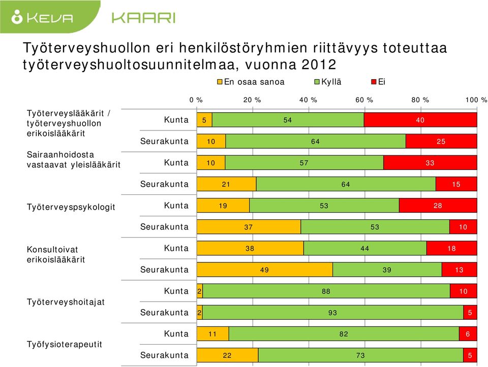 Sairaanhoidosta vastaavat yleislääkärit 0 % 0 % 0 % 0 % 80 % 0 % 5 5 0 5 57 5