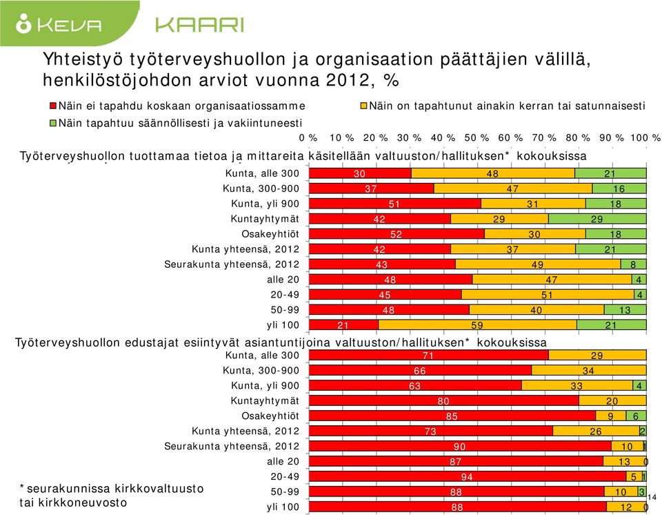 edustajat esiintyvät asiantuntijoina, alle 00, 00-900, yli 900 yhtymät Osakeyhtiöt yhteensä, 0 yhteensä, 0 alle 0 0-9 50-99 yli 0 0 Näin on tapahtunut ainakin kerran tai satunnaisesti