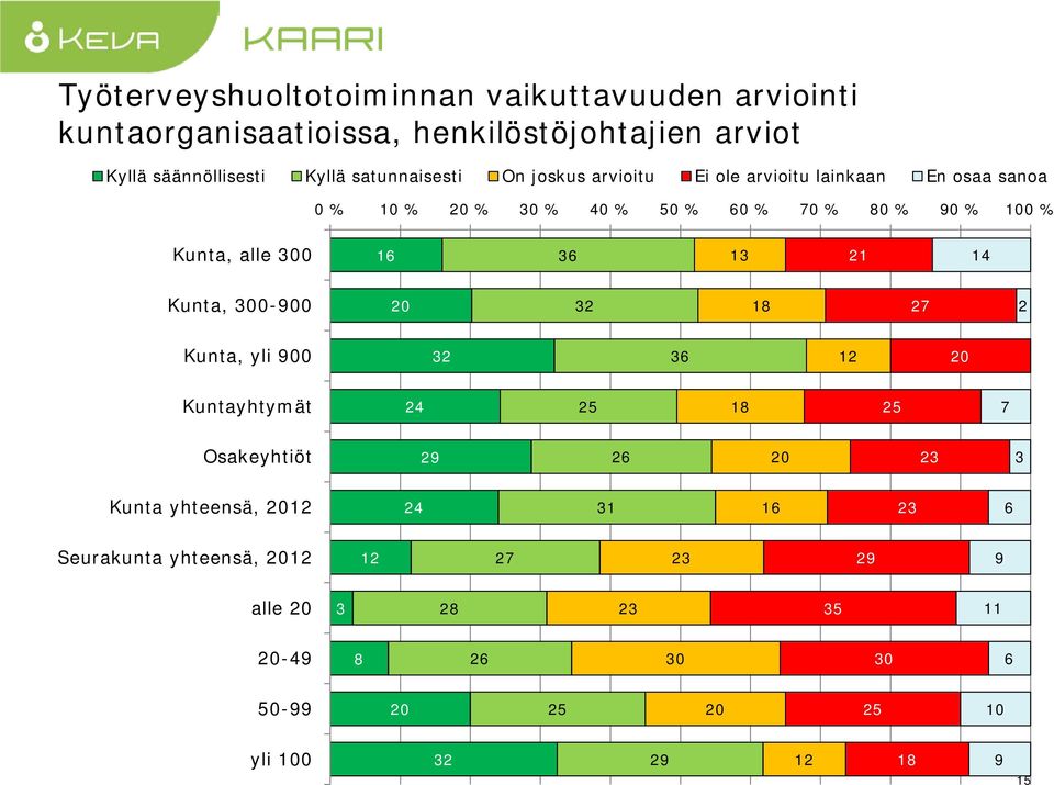 osaa sanoa 0 % % 0 % 0 % 0 % 50 % 0 % 70 % 80 % 90 % 0 %, alle 00, 00-900 0 7, yli 900 0