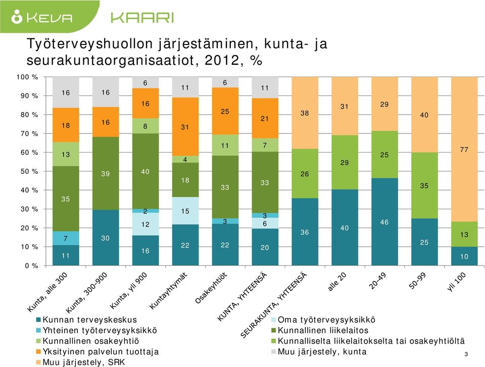 työterveysyksikkö Kunnallinen osakeyhtiö Yksityinen palvelun tuottaja Muu järjestely, SRK Oma