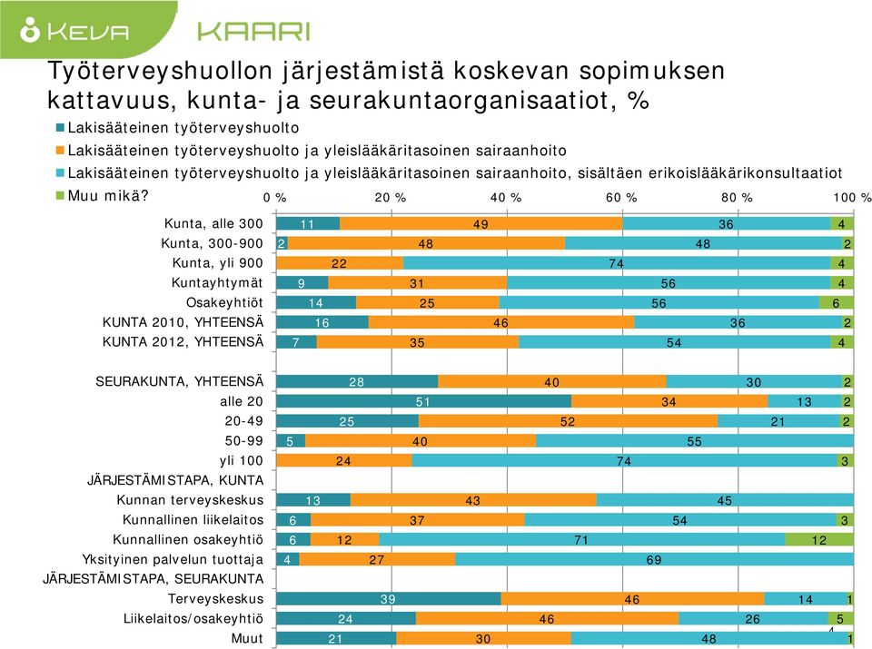 0 % 0 % 0 % 0 % 80 % 0 %, alle 00, 00-900, yli 900 yhtymät Osakeyhtiöt KUNTA 0, YHTEENSÄ KUNTA 0, YHTEENSÄ 9 7 8 5 5 9 7 5 5 5 8 SEURAKUNTA, YHTEENSÄ alle 0 0-9 50-99 yli 0