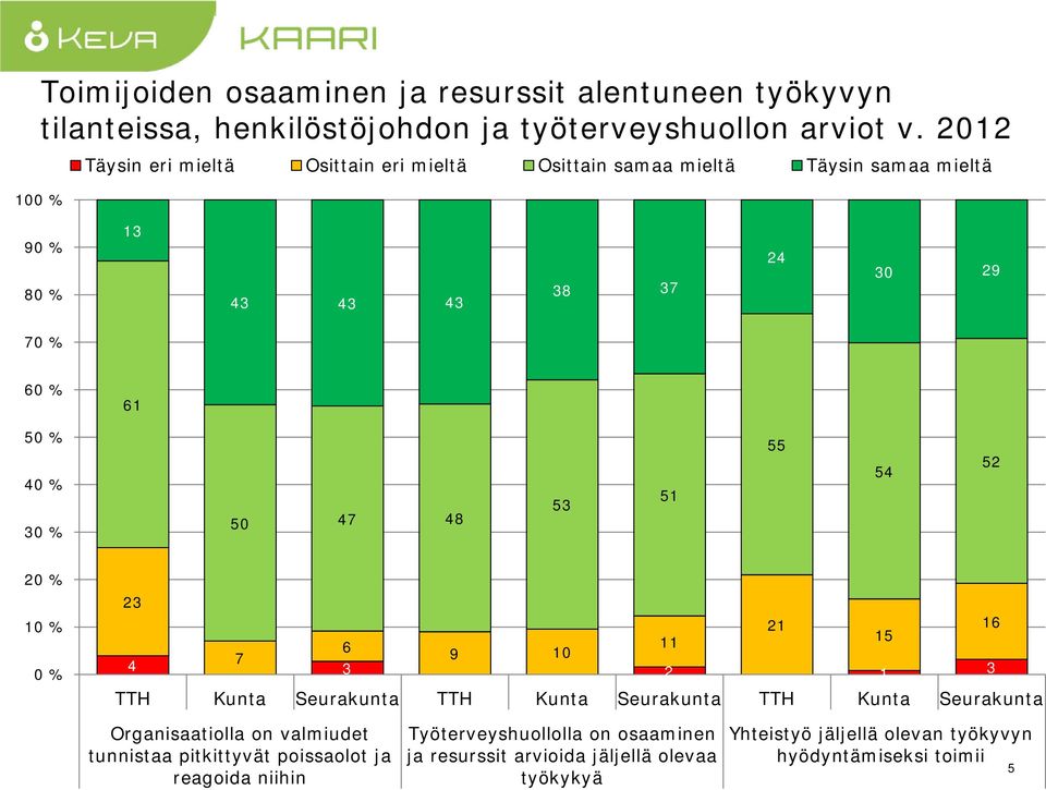 50 7 8 5 5 55 5 5 0 % % 0 % 5 7 9 TTH TTH TTH Organisaatiolla on valmiudet tunnistaa pitkittyvät poissaolot ja reagoida niihin