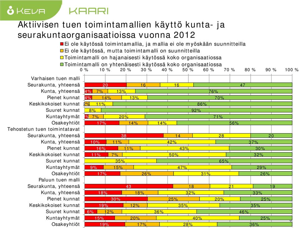 malli, yhteensä, yhteensä Pienet kunnat Keskikokoiset kunnat Suuret kunnat yhtymät Osakeyhtiöt Tehostetun tuen toimintatavat, yhteensä, yhteensä Pienet kunnat Keskikokoiset kunnat Suuret kunnat