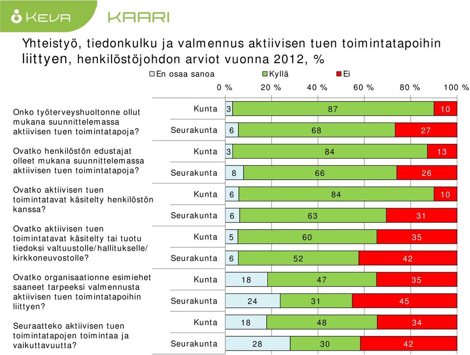 8 8 Ovatko aktiivisen tuen toimintatavat käsitelty henkilöstön kanssa?