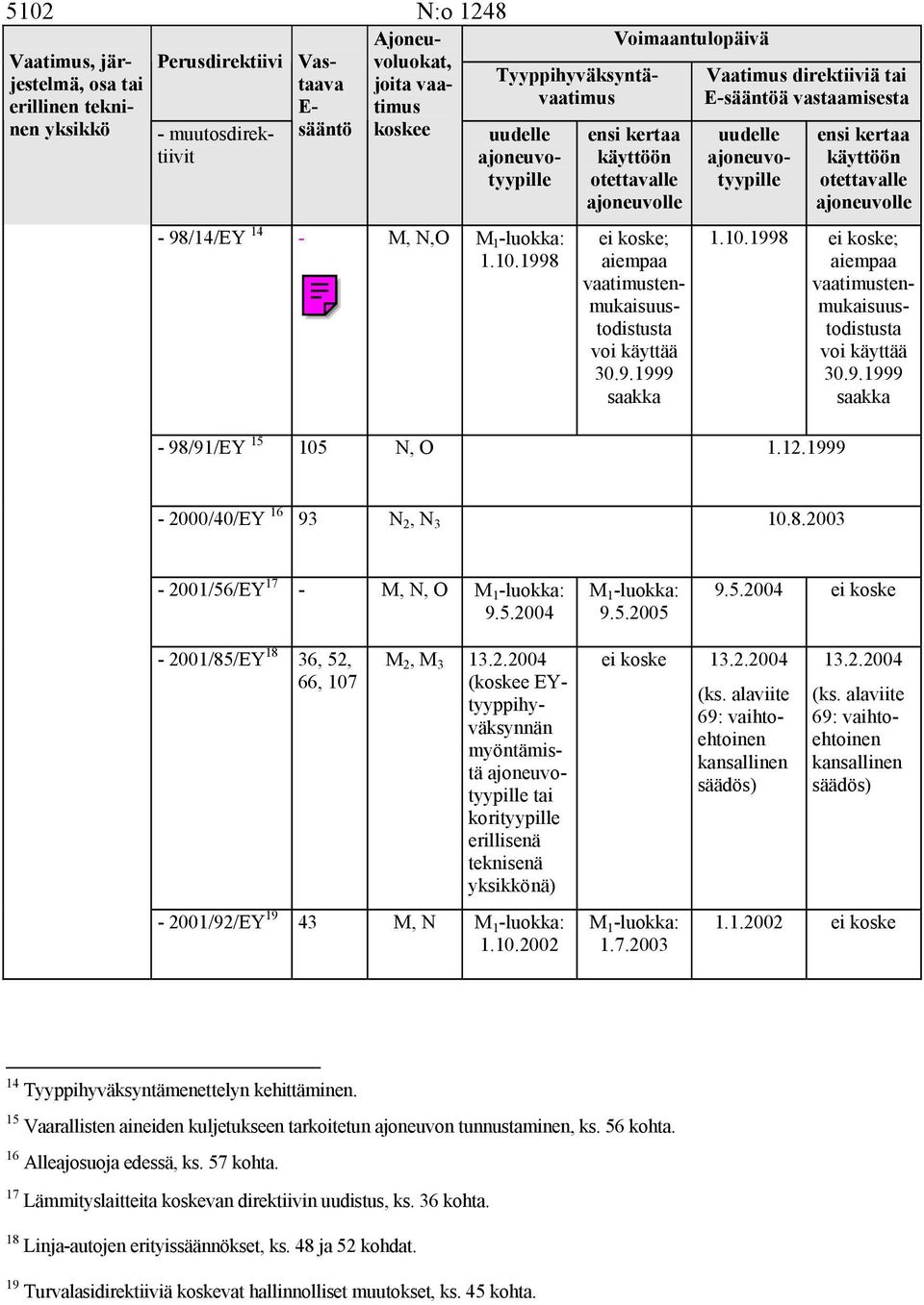 9.1999 saakka - 98/91/EY 15 105 N, O 1.12.1999-2000/40/EY 16 93 N 2, N 3 10.8.2003-2001/56/EY 17 - M, N, O 9.5.2004 9.5.2005 9.5.2004 ei koske - 2001/85/EY 18 36, 52, 66, 107 M 2, M 3 13.2.2004 (koskee EYtyyppihyväksynnän myöntämistä tai korityypille erillisenä teknisenä yksikkönä) - 2001/92/EY 19 43 M, N 1.