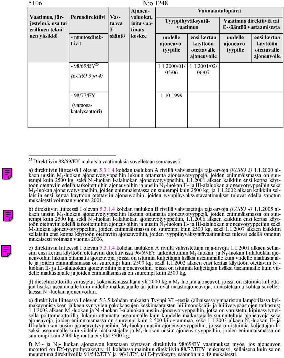 1999 25 Direktiivin 98/69/EY mukaisia vaatimuksia sovelletaan seuraavasti: a) direktiivin liitteessä I olevan 5.3.1.4 kohdan taulukon A rivillä vahvistettuja raja-arvoja (EURO 3) 1.1.2000 alkaen uusiin M 1 -luokan ajoneuvotyyppeihin lukuun ottamatta ajoneuvotyyppejä, joiden enimmäismassa on suurempi kuin 2500 kg, sekä N 1 -luokan I-alaluokan ajoneuvotyyppeihin, 1.