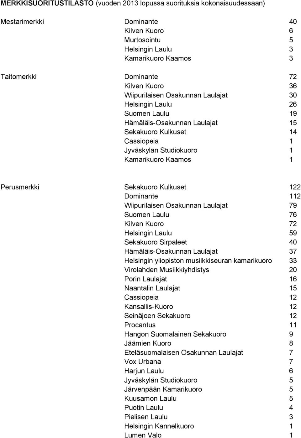 Perusmerkki Sekakuoro Kulkuset 122 Dominante 112 Wiipurilaisen Osakunnan Laulajat 79 Suomen Laulu 76 Kilven Kuoro 72 Helsingin Laulu 59 Sekakuoro Sirpaleet 40 Hämäläis-Osakunnan Laulajat 37 Helsingin